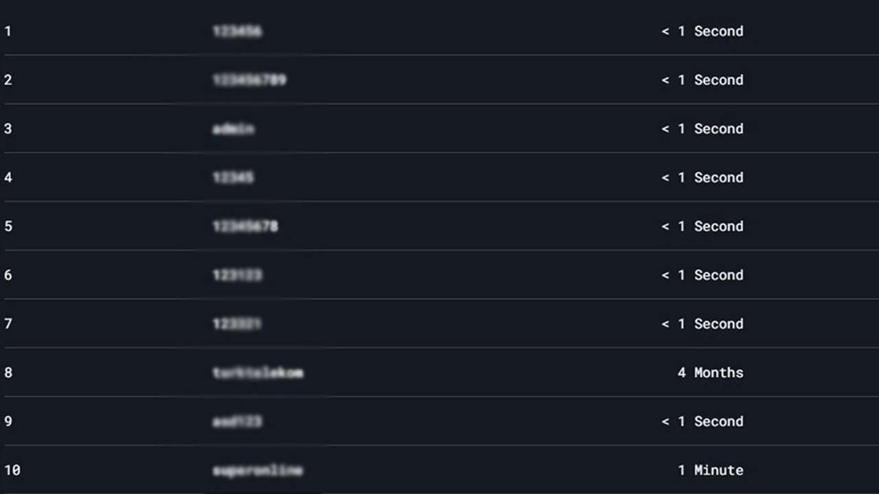 Türkiye'nin en çok kullandığı şifreler belli oldu! Çözülmesi 1 dakikadan daha az... görseli