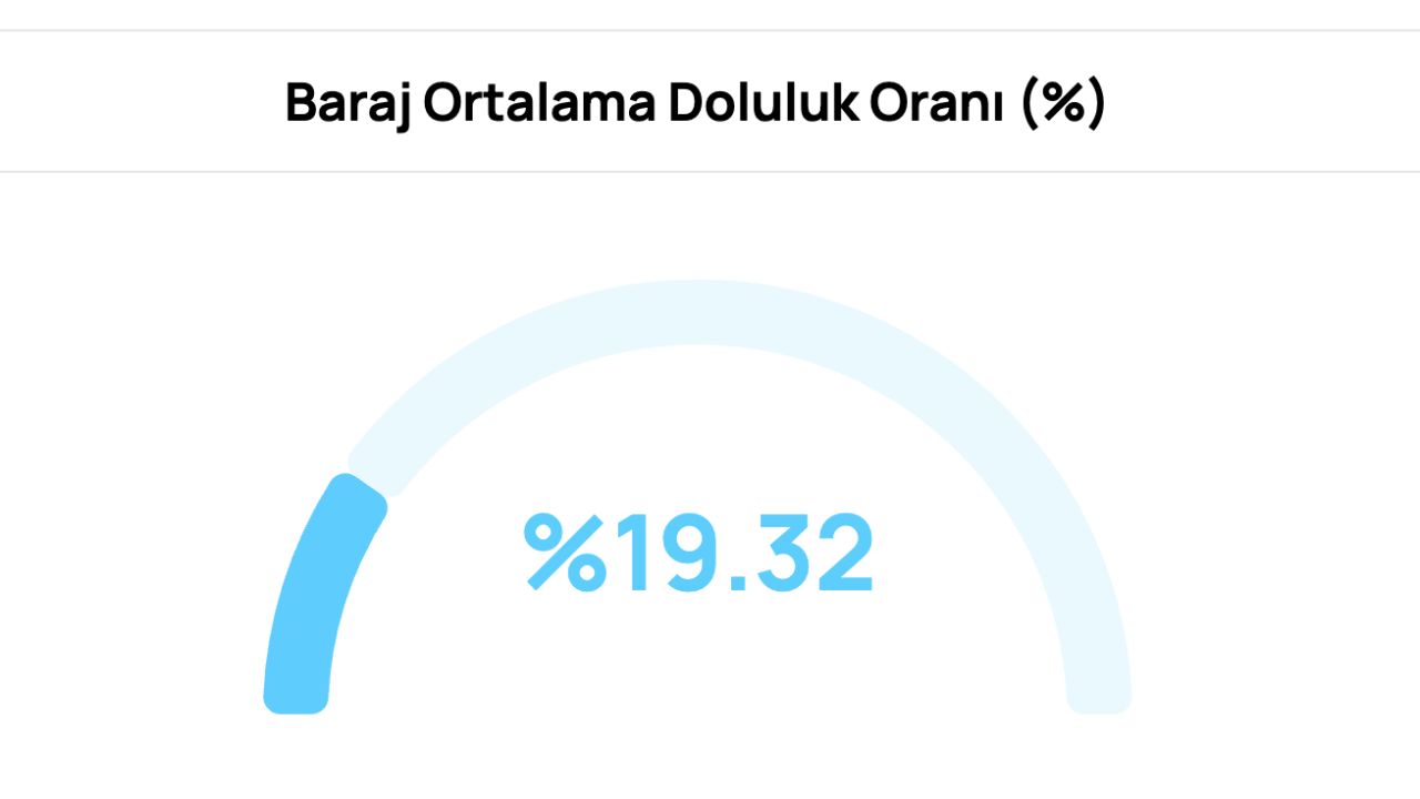 Bursa baraj doluluk oranları: Bursa’nın kaç günlük suyu kaldı?